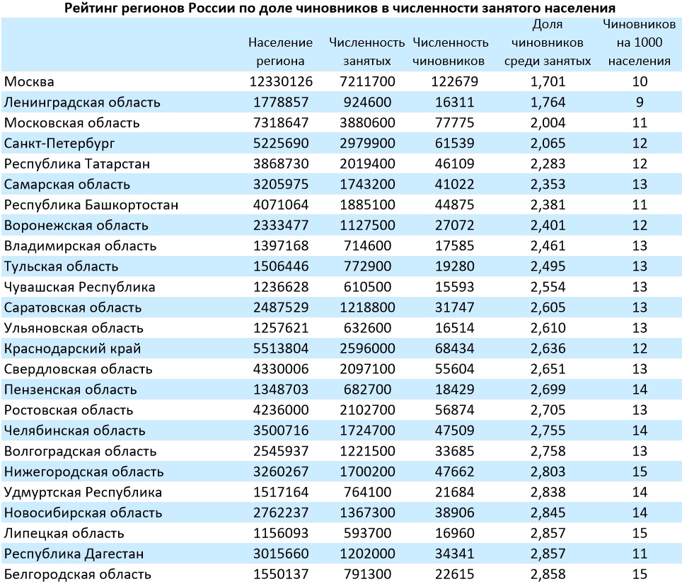 Самый маленький субъект рф по населению. Российские области по численности населения. Численность населения регионов России. Список областей России по населению. Количество населения России по субъектам.