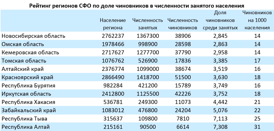 Какая численность населения в алтайском крае