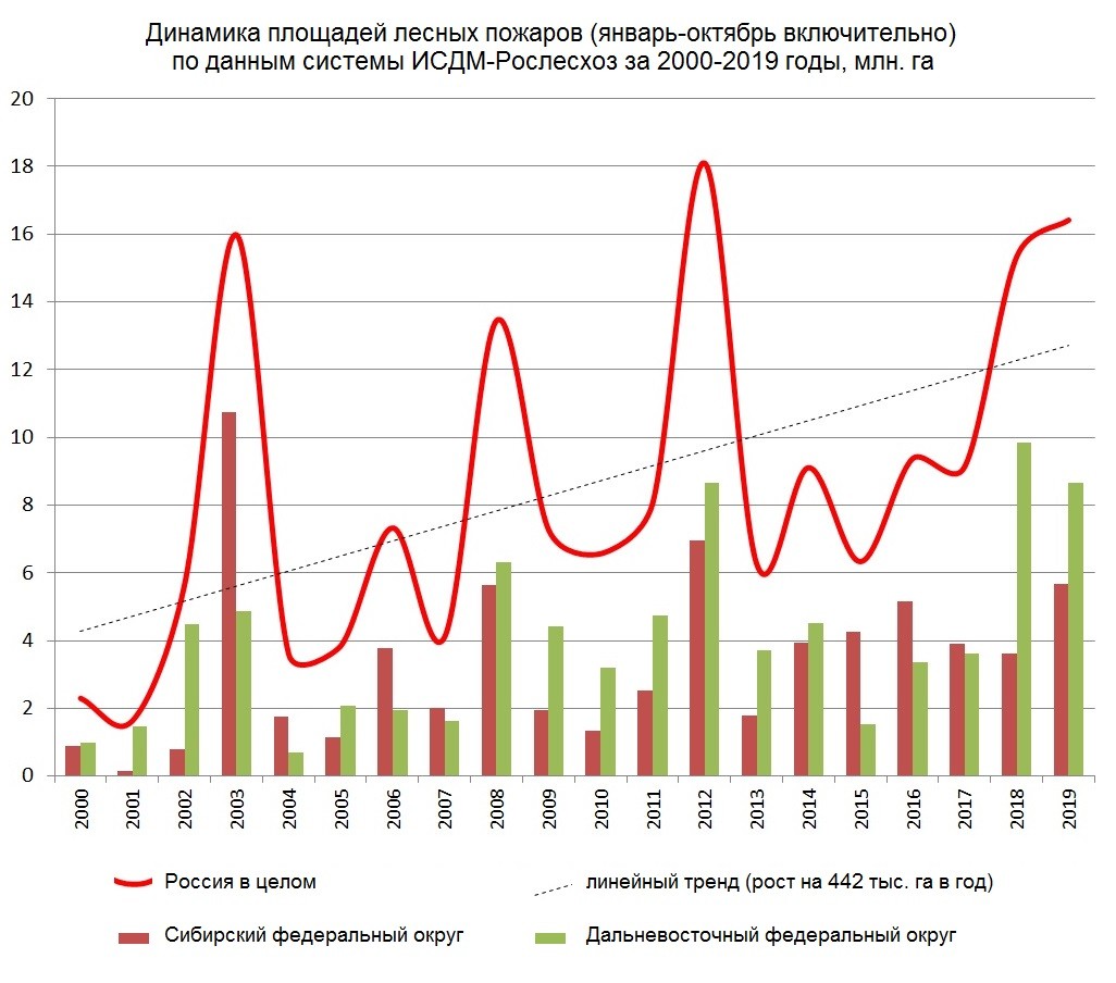 Анализ лесных пожаров