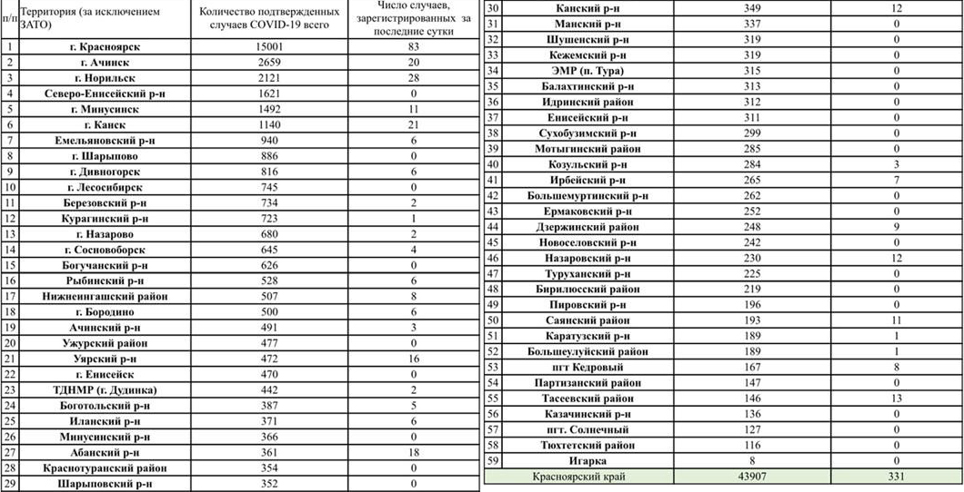 Красноярск край статистика. Коронавирус в Красноярском крае по районам таблица. Статистика коронавирус Красноярский край. Коронавирус в Красноярском крае по районам. Коронавирус Красноярский край по городам статистика.