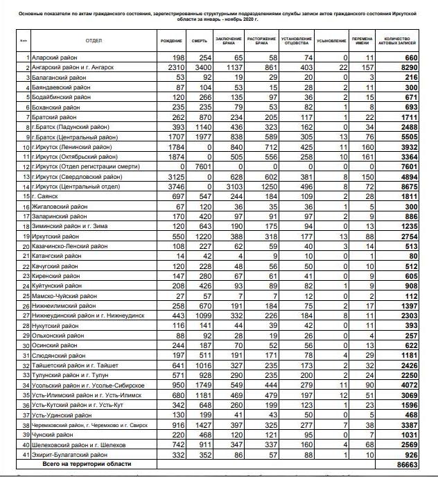 Список погибших на 26.03 2024. Статистика ЗАГС. ЗАГС Самарской области статистика смертей. Список погибших за 2022 год. ЗАГС Иркутской области данные о смертности и рождаемости за 2010 год.