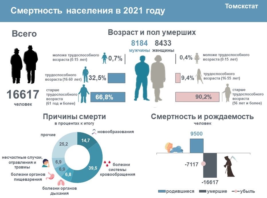 Сколько людей умерло за 3 года. Рождаемость и смертность. Статистика смертности. Процент смертности. Статистика смертности населения.